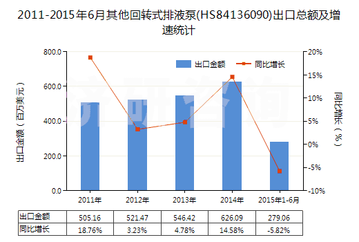 2011-2015年6月其他回轉(zhuǎn)式排液泵(HS84136090)出口總額及增速統(tǒng)計